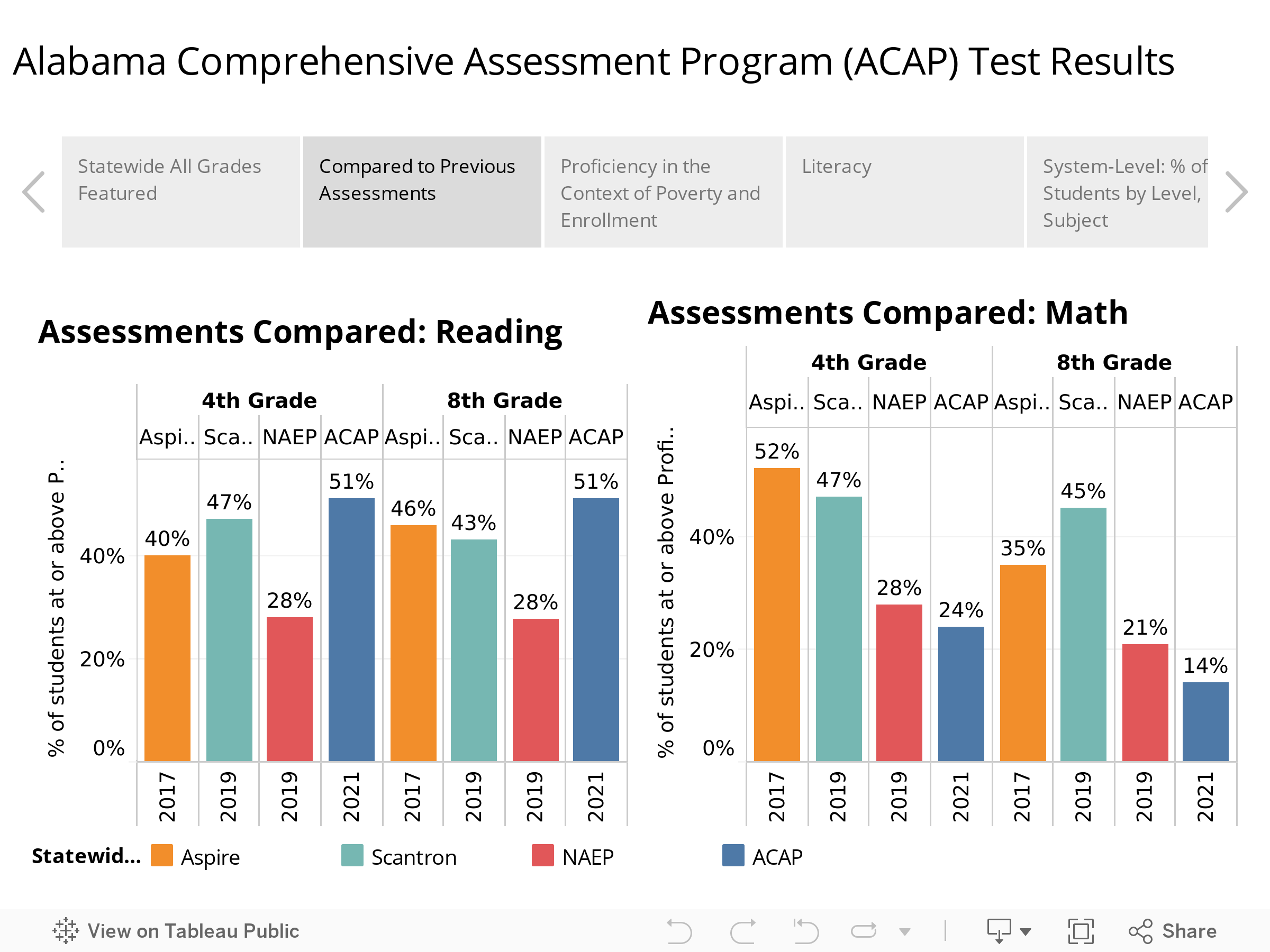 Alabama Comprehensive Assessment Program (ACAP) Test Results 