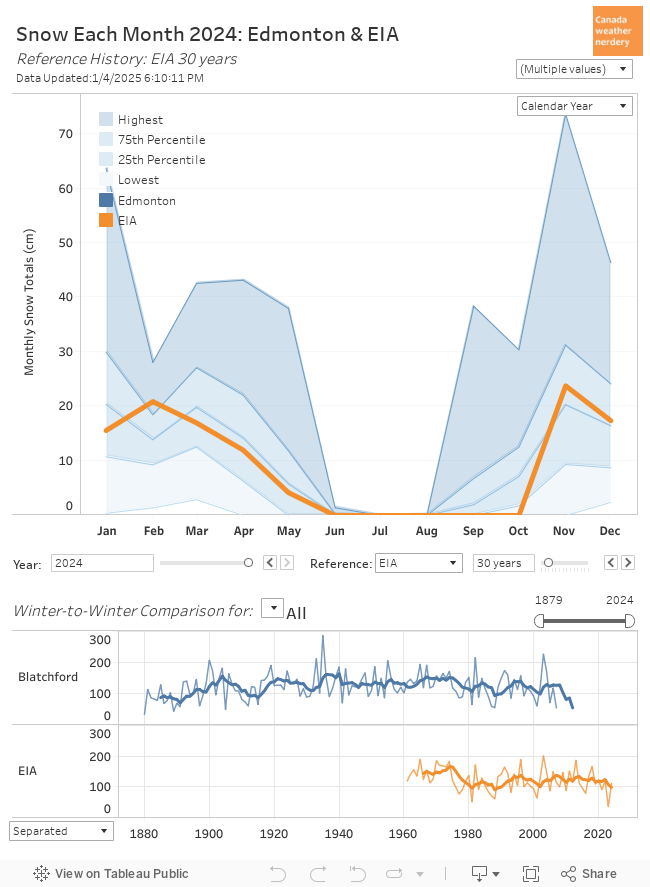 Monthly Snow 