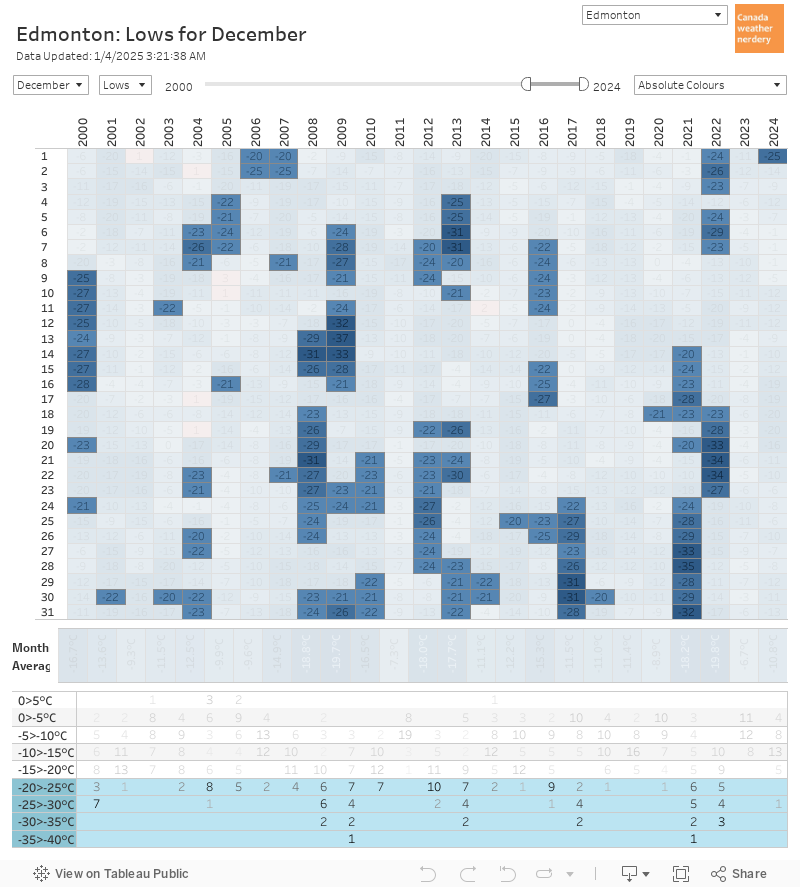 Box Chart 