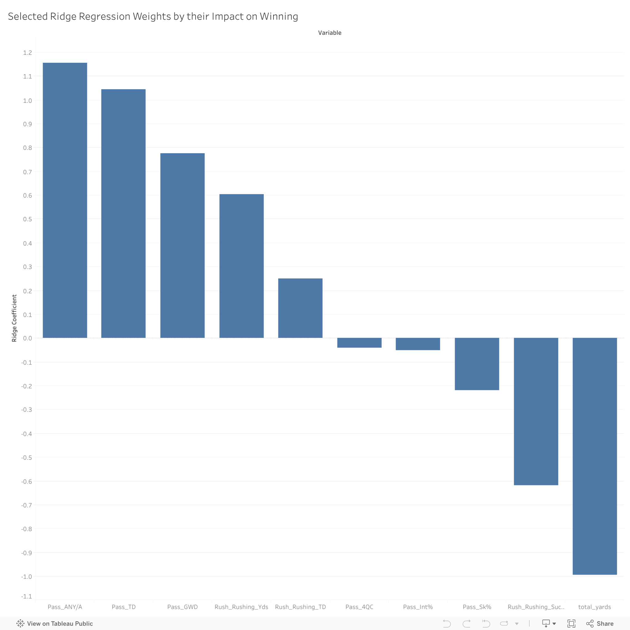 Winning Ridge Regression Dash
