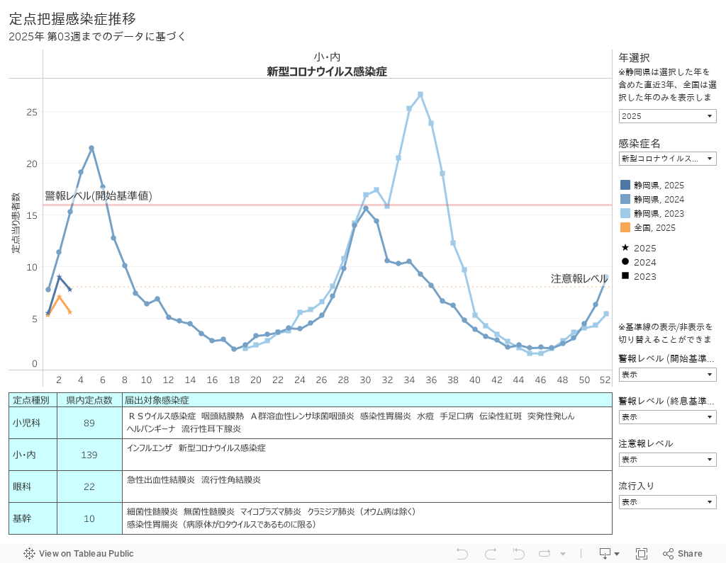 定点把握感染症推移2024年 第31週までのデータに基づく 