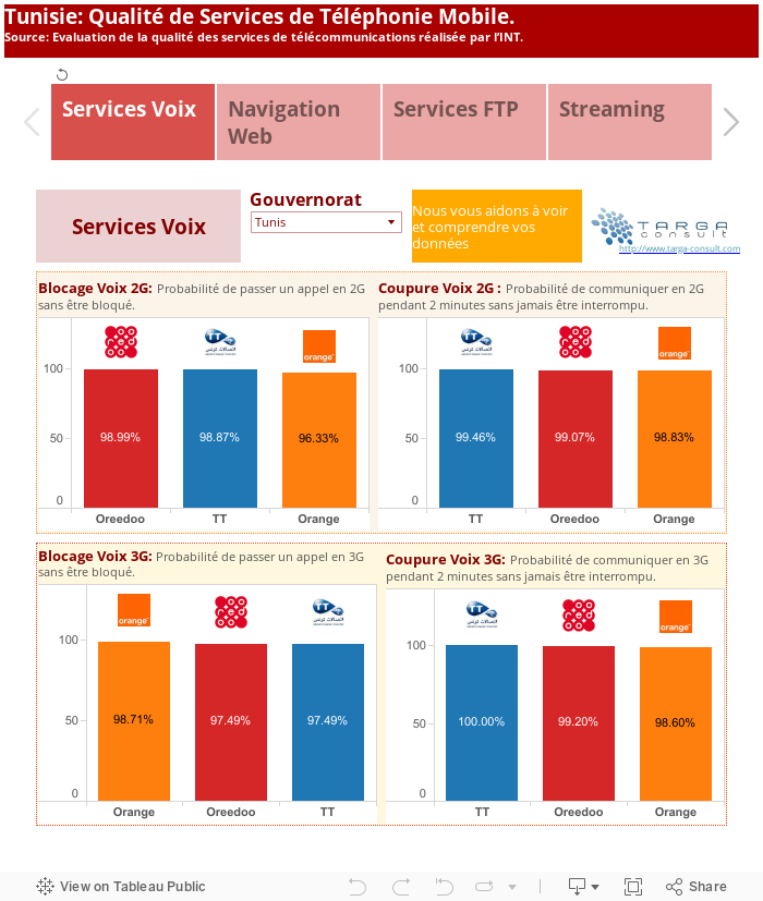 Tunisie: Qualité de Services de Téléphonie Mobile.Source: Evaluation de la qualité des services de télécommunications réalisée par l’INT.  