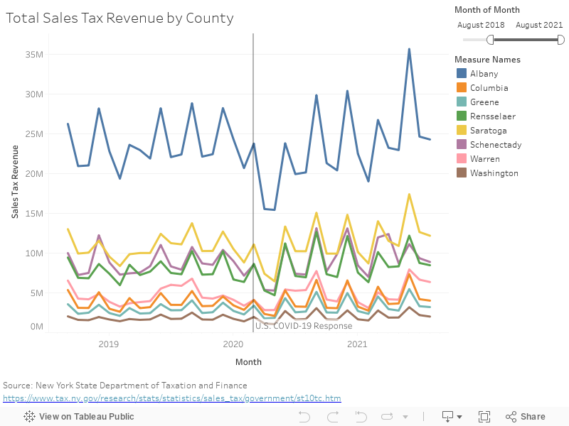 Total Sales Tax Revenue by County 