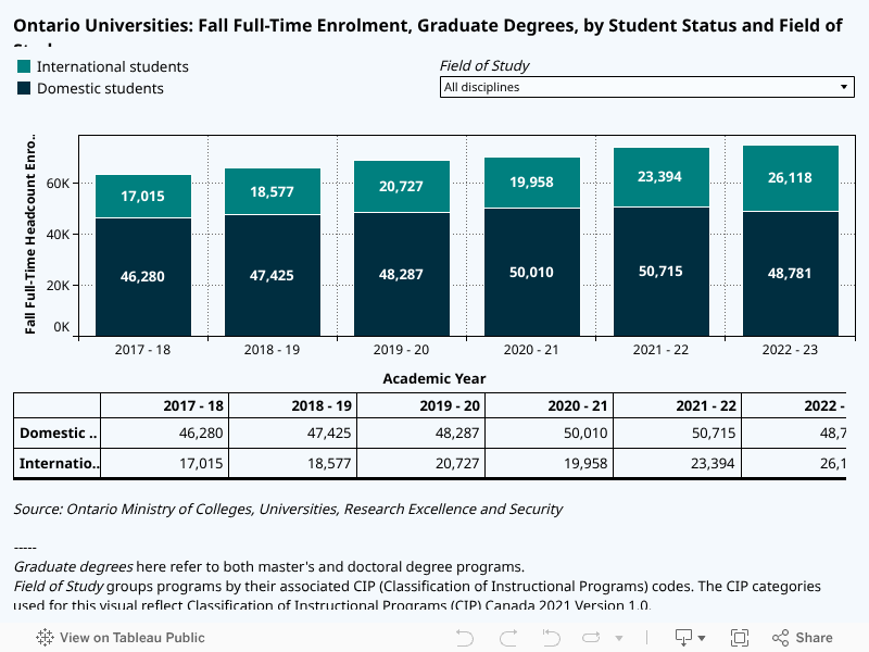 Ontario Universities: Fall Full-Time Enrolment, Graduate Degrees, by Student Status and Field of Study 