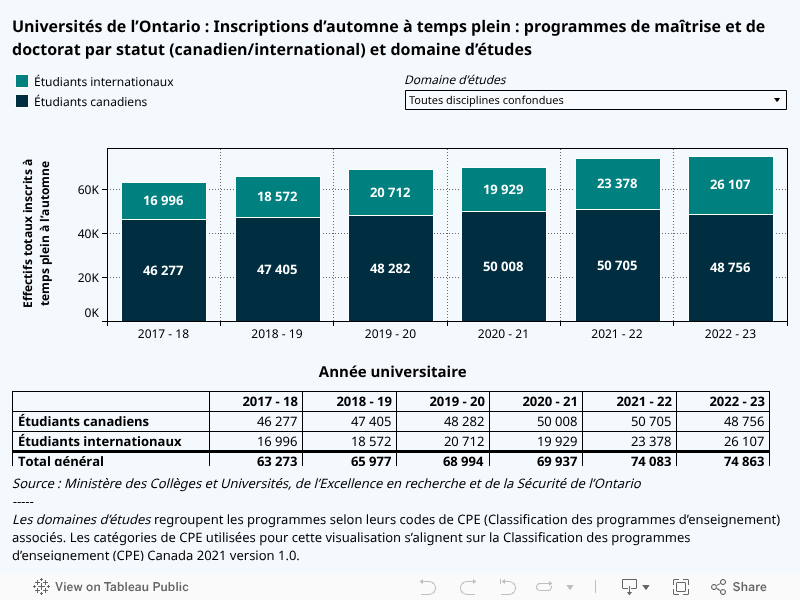 Universités de l’Ontario : Inscriptions d’automne à temps plein : programmes de maîtrise et de doctorat par statut (canadien/international) et domaine d’études  