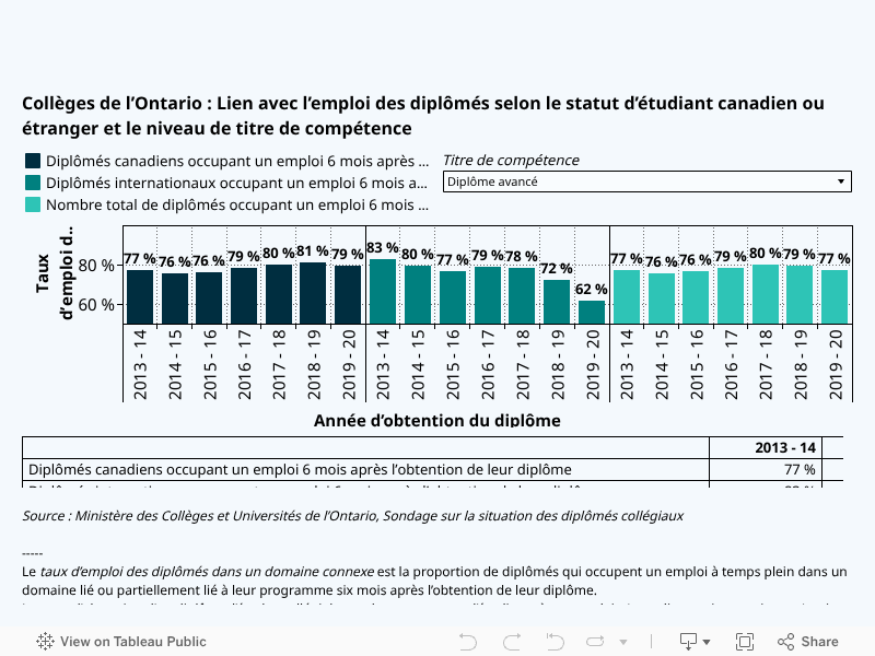 HEQCO Quick Stats - Draft Visualizations 