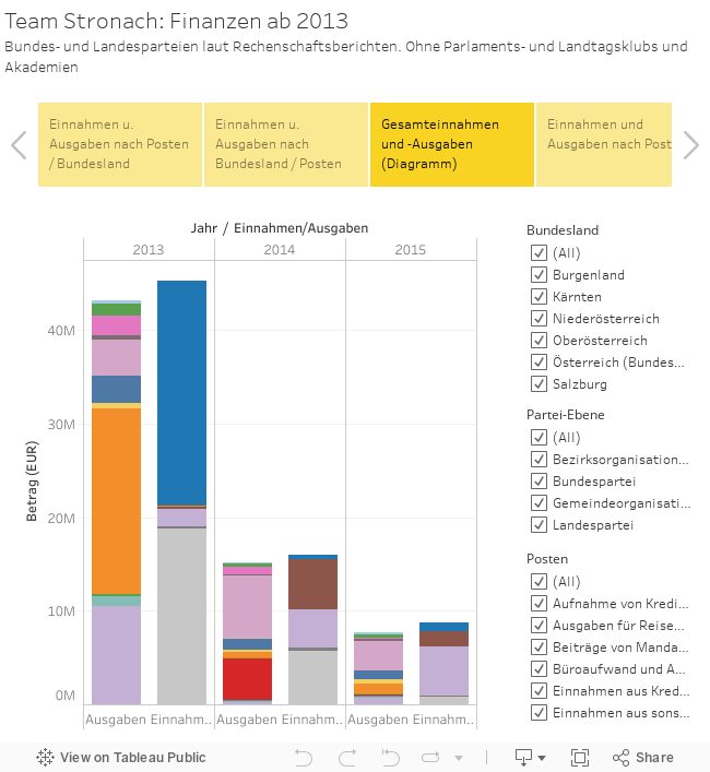 Team Stronach: Finanzen ab 2013Bundes- und Landesparteien laut Rechenschaftsberichten. Ohne Parlaments- und Landtagsklubs und Akademien 