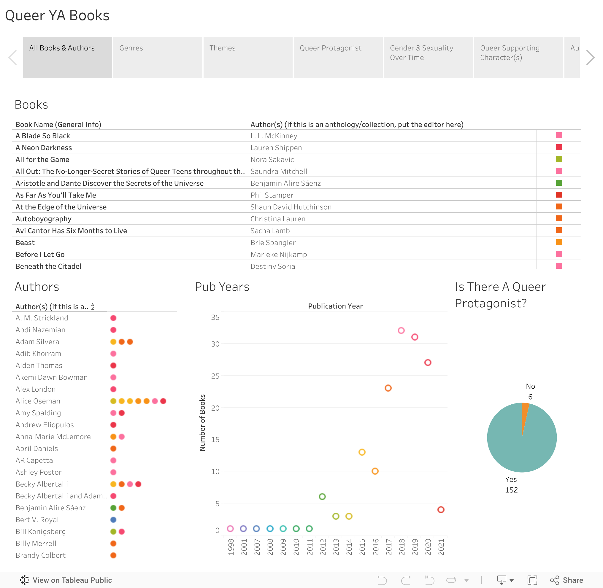 Screenshot of a dashboard from the IronViz submissions
