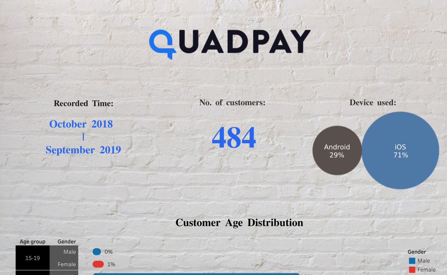 QuadPay Users Activities Insights Tableau Public