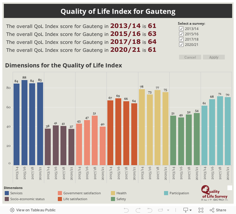 Quality of Life Index for Gauteng 