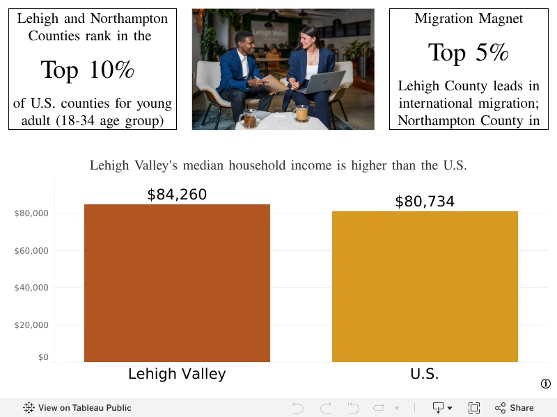 Get the Data | Lehigh Valley, PA Economy & Workforce - Lehigh Valley ...
