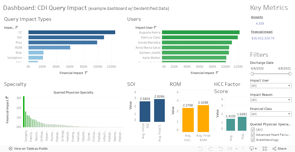 Dashboard: CDI Query Impact (examplel dashboard w/ Deidentified Data) 