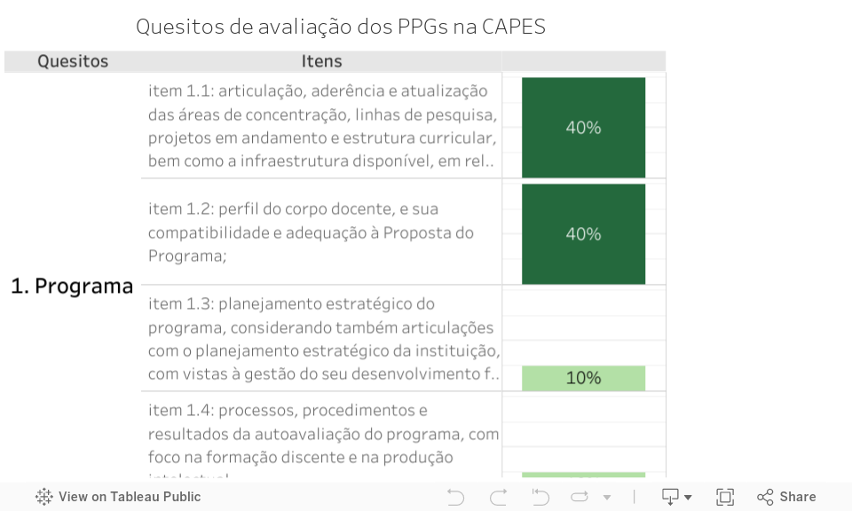 Avaliação Quadrienal dos PPGs Profissionais