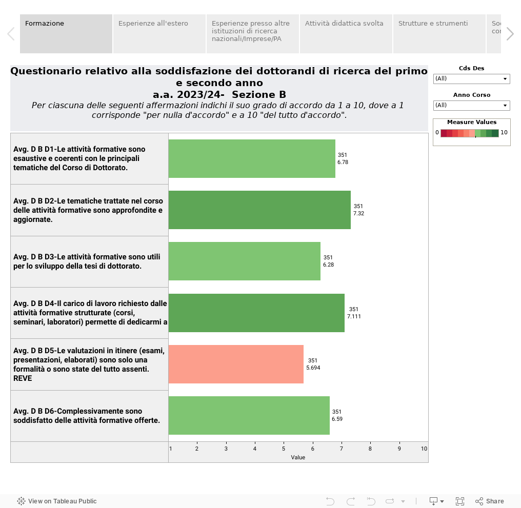 Questionario relativo alla soddisfazione dei dottorandi di ricerca del primo e secondo annoa.a. 2023/24-  Sezione BPer ciascuna delle seguenti affermazioni indichi il suo grado di accordo da 1 a 10, dove a 1 corrisponde "per nulla d'accordo" e a 10 "del 