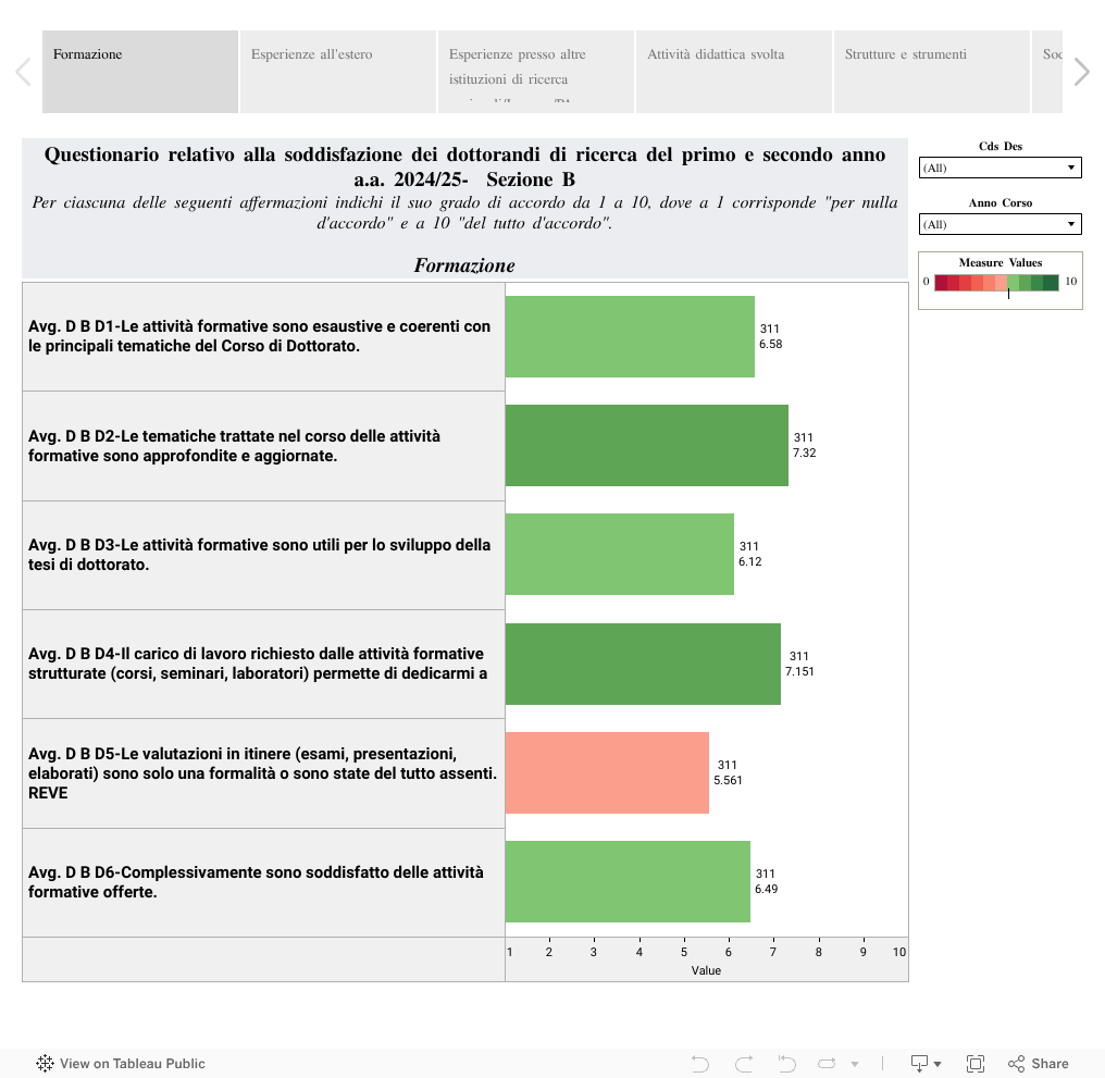 Questionario relativo alla soddisfazione dei dottorandi di ricerca del primo e secondo annoa.a. 2023/24-  Sezione BPer ciascuna delle seguenti affermazioni indichi il suo grado di accordo da 1 a 10, dove a 1 corrisponde "per nulla d'accordo" e a 10 "del 