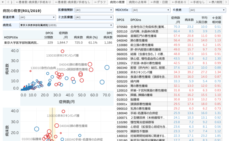 厚労省DPC調査(R01/2019) | Tableau Public