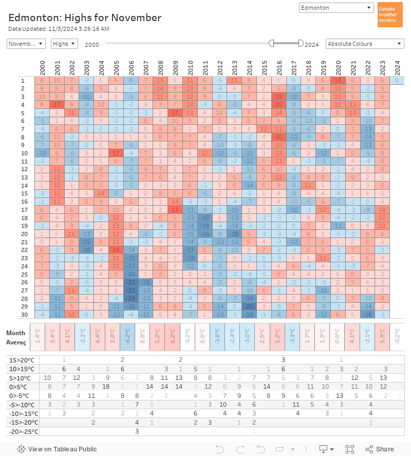 Box Chart 