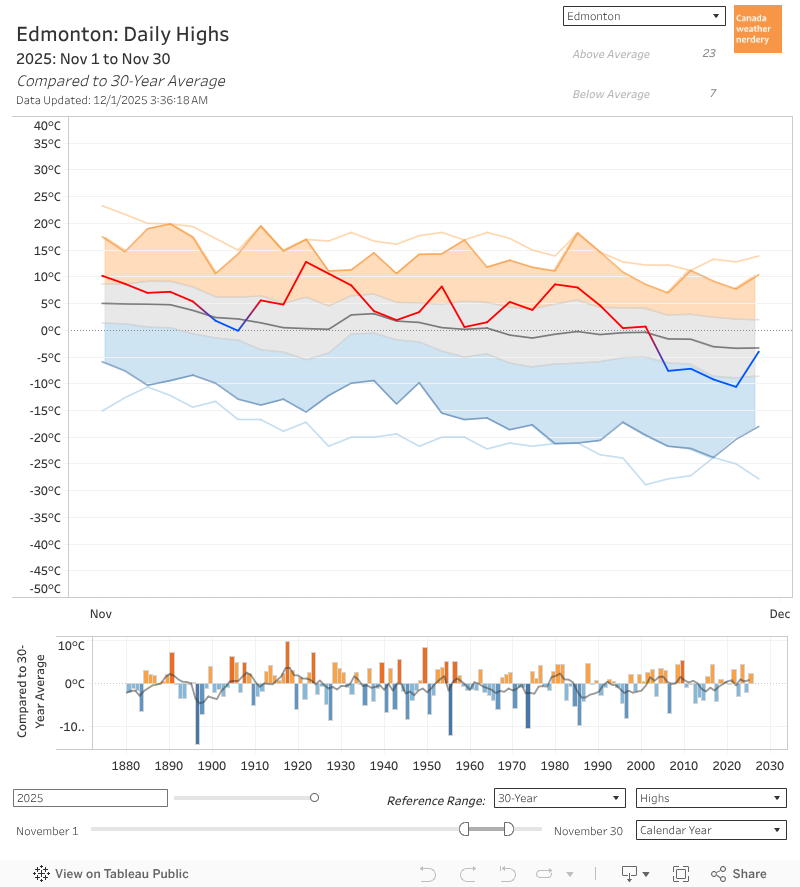 High & Low Temperatures 