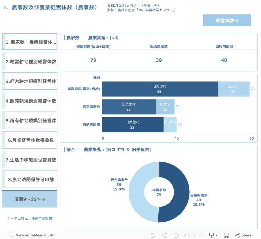 1．農家数及び農業経営体数（農家数） 