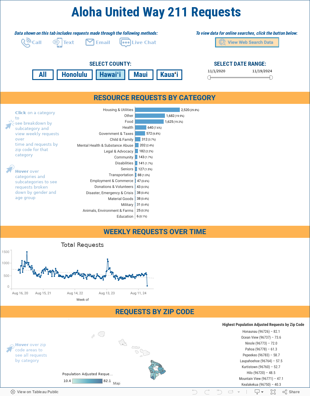 Aloha United Way 211 Requests 