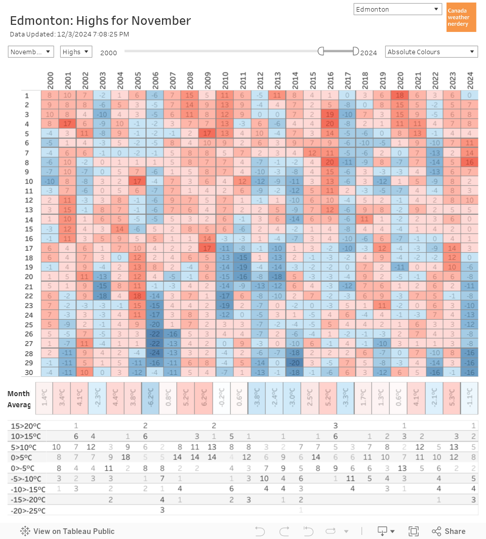 Box Chart 