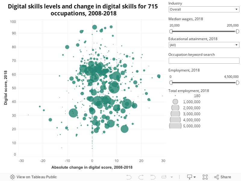 Digital skills levels and change in digital skills for 715 occupations, 2008-2018 