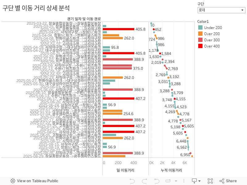 구단 별 이동 거리 상세 분석 