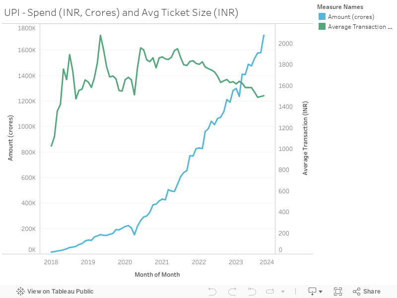 UPI - Spend (INR, Crores) and Avg Ticket Size (INR) 