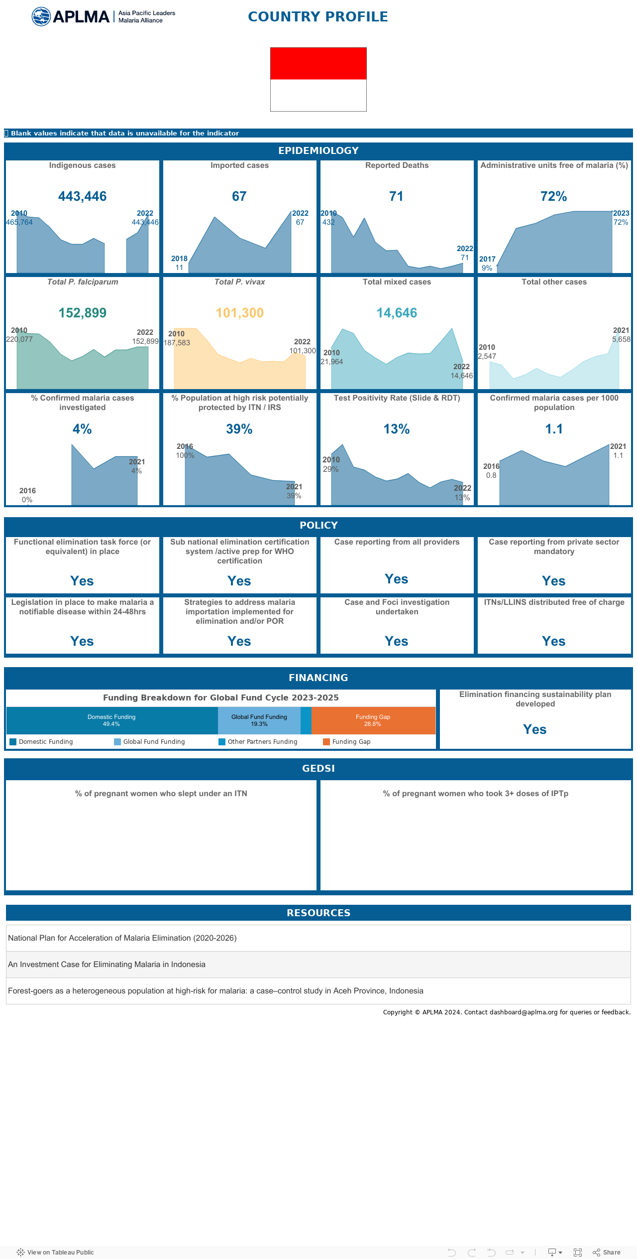 Country Profiles 