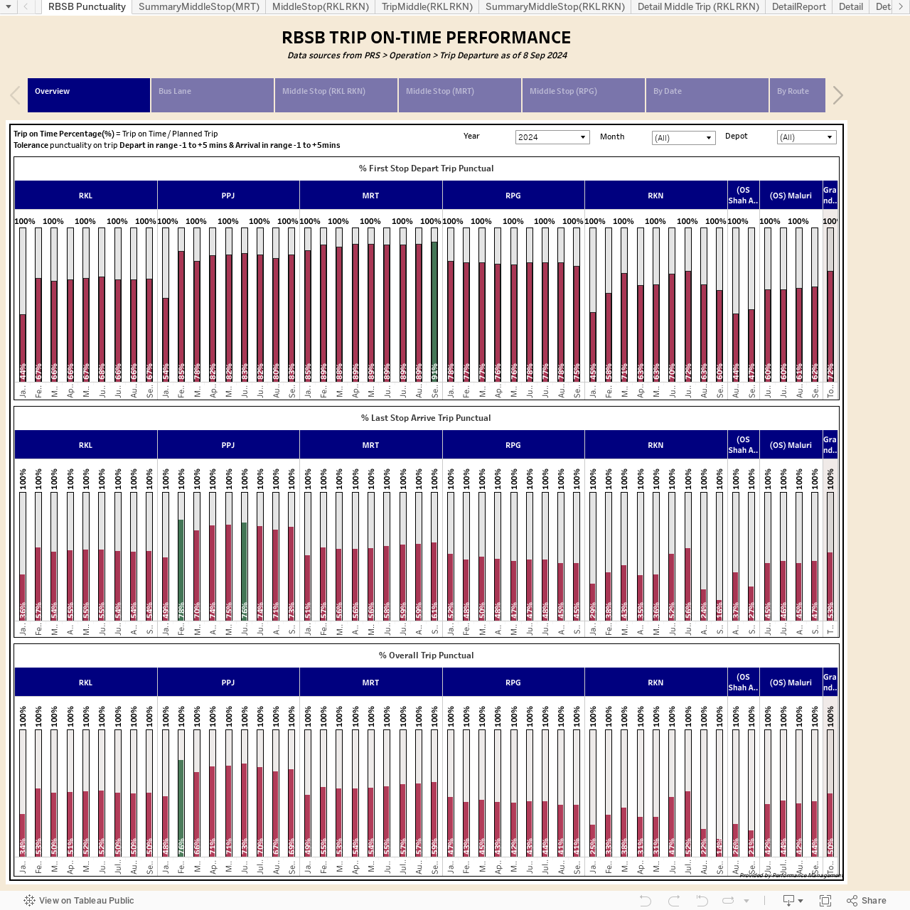 RBSB TRIP ON-TIME PERFORMANCEData sources from PRS > Operation > Trip Departure 