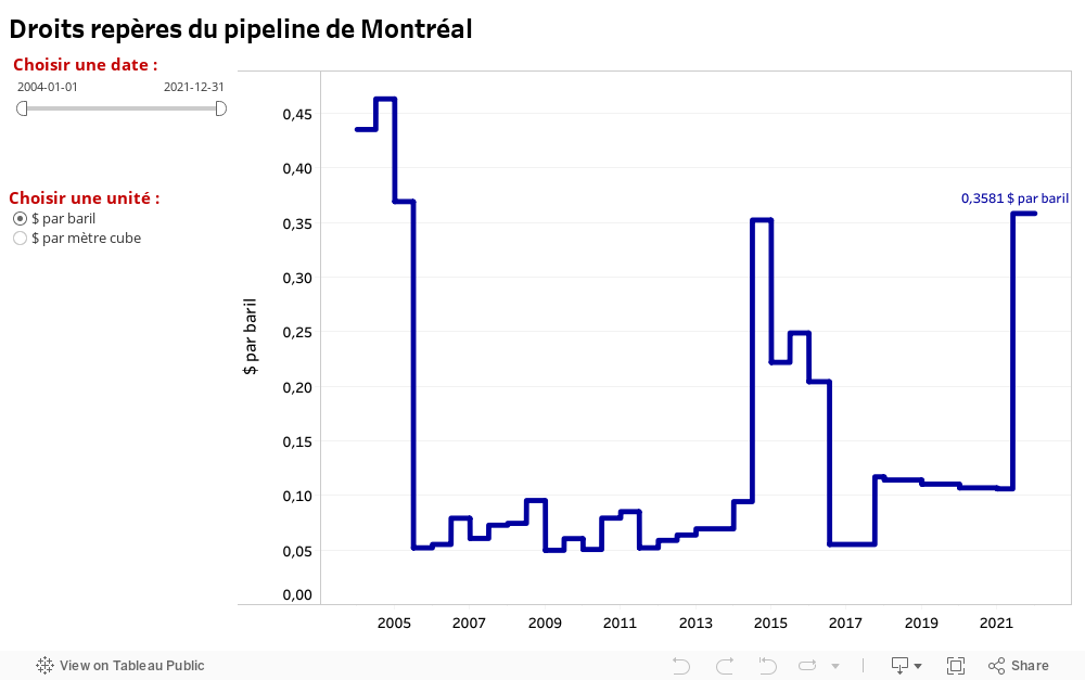 Droits repères du pipeline de Montréal 