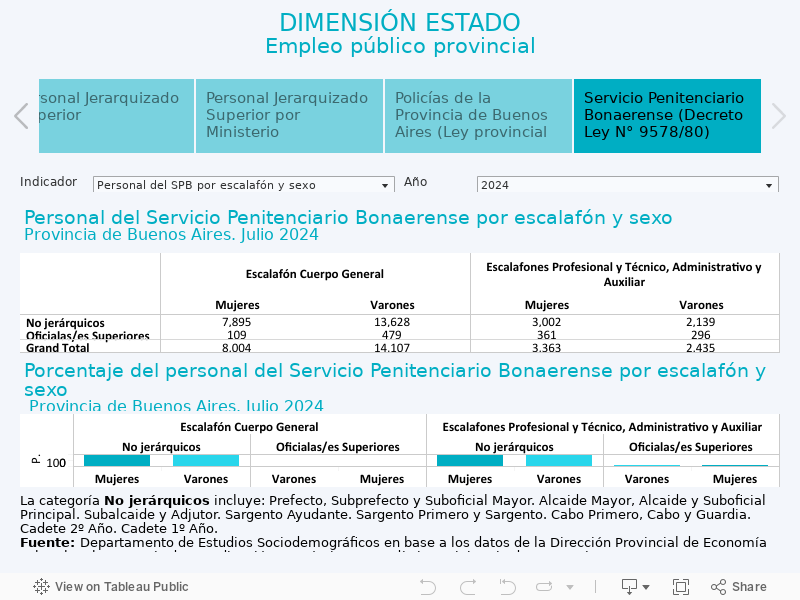 DIMENSIÓN ESTADOEmpleo público provincial 