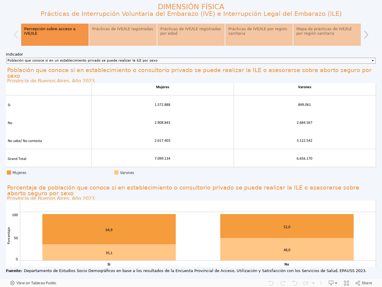 DIMENSIÓN FÍSICAPrácticas de Interrupción Voluntaria del Embarazo (IVE) e Interrupción Legal del Embarazo (ILE) 