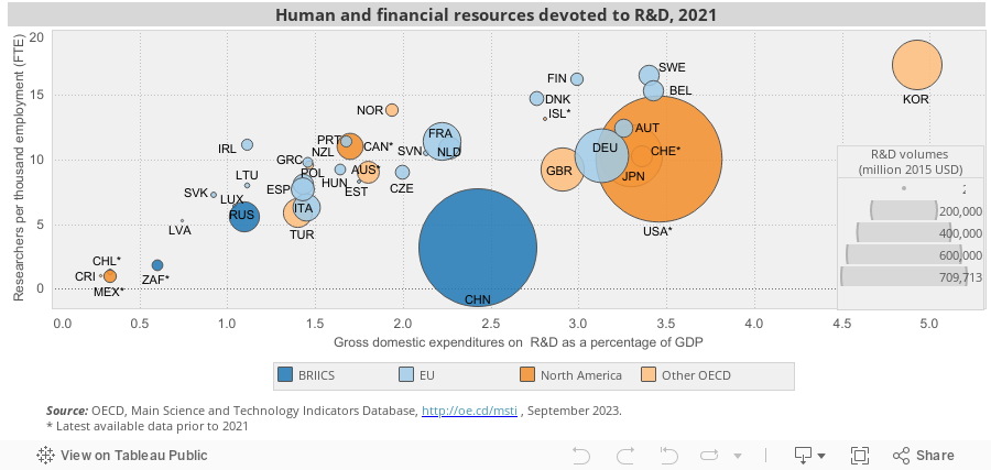 Human and Financial resourses for R&D 