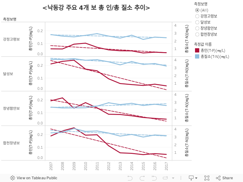 <낙동강 주요 4개 보 총 인/총 질소 추이> 