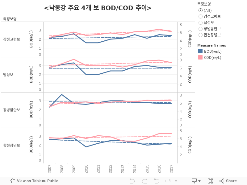 <낙동강 주요 4개 보 BOD/COD 추이> 