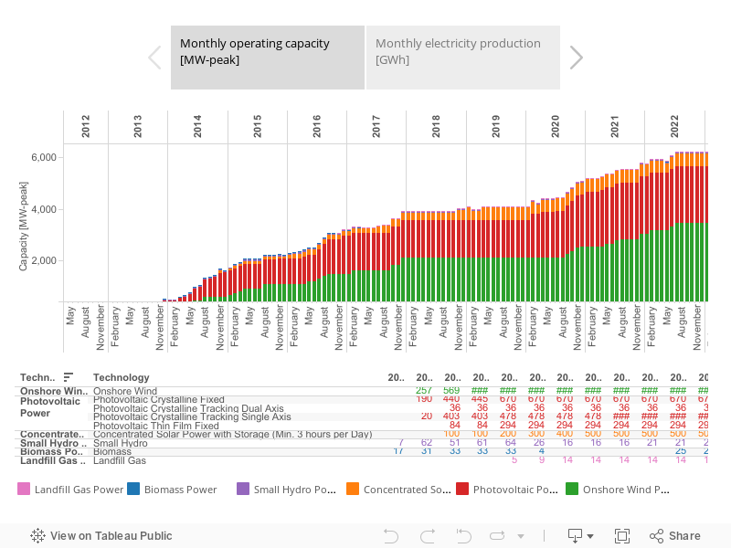 Electricity production and active capacity from renewables 