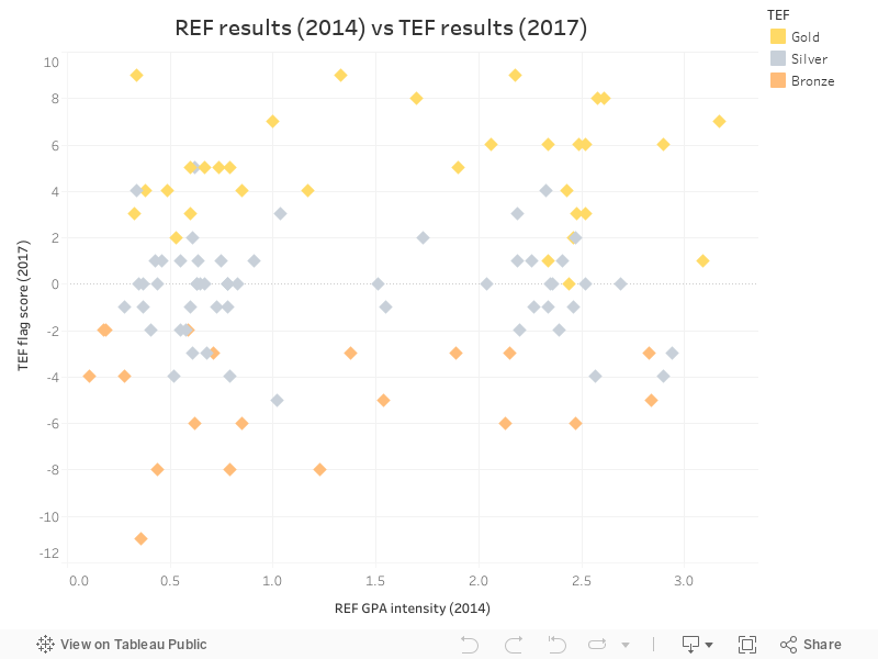 REF results (2014) vs TEF results (2017) 