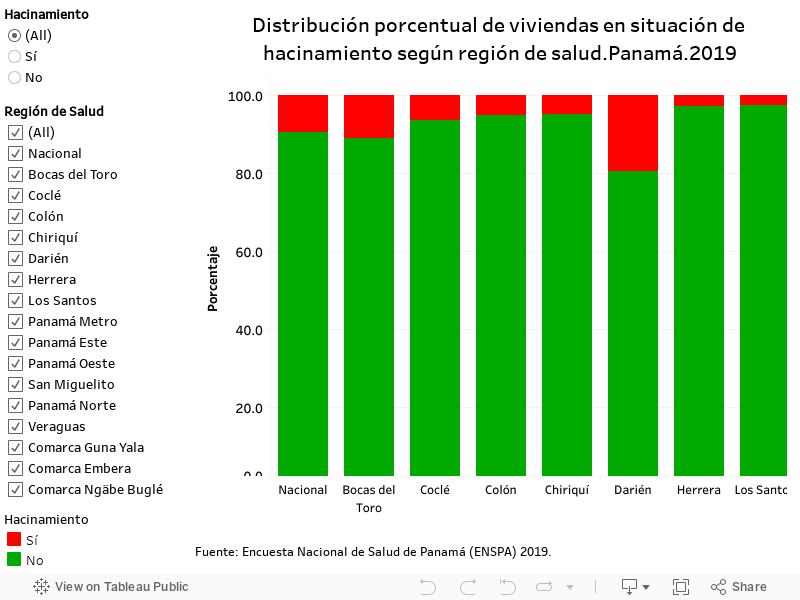 Distribución porcentual de viviendas en situación de hacinamiento según región de salud.Panamá.2019 