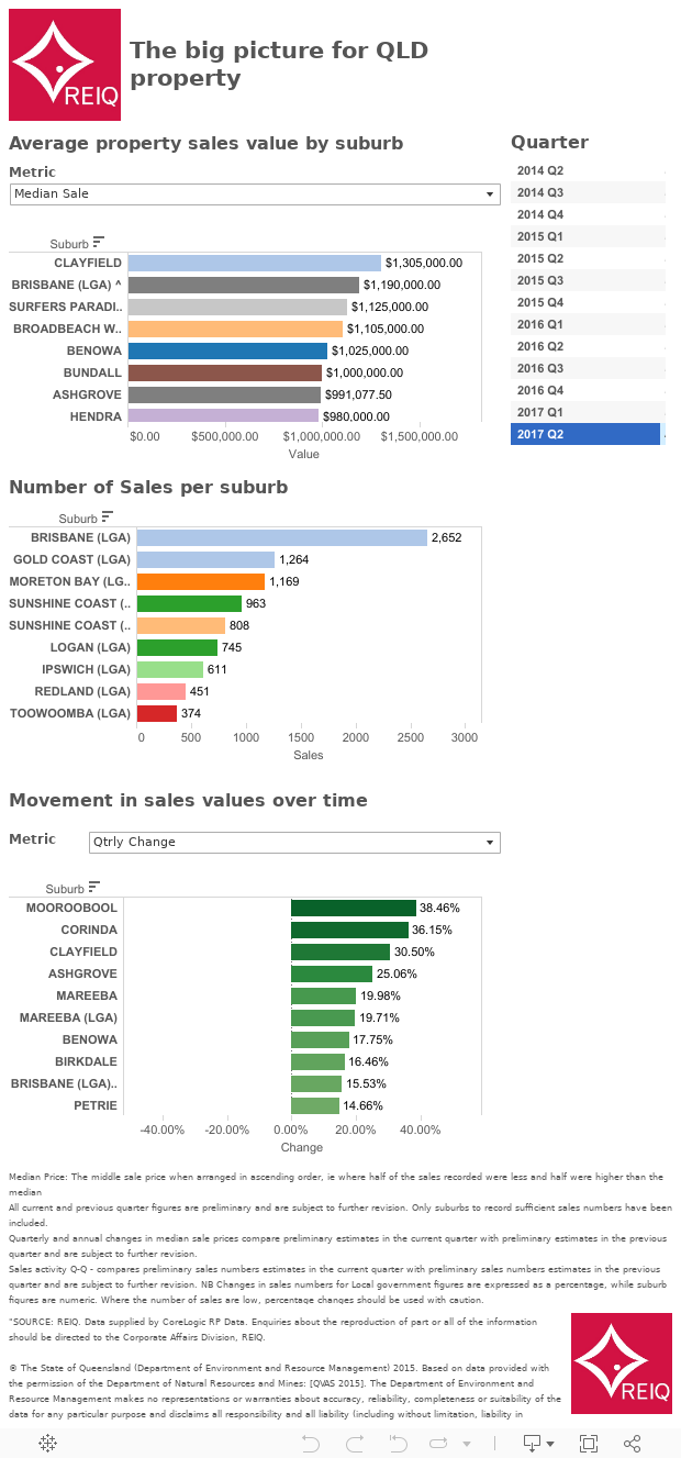 REIQ Quarterly data dashboard 