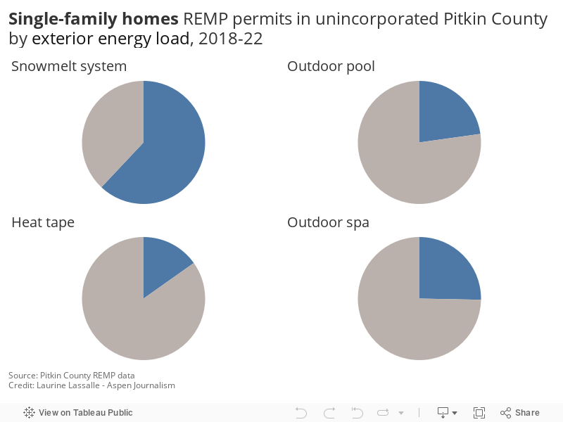 Single family homes REMP permits in Pitkin County by amenity, 2018-22 