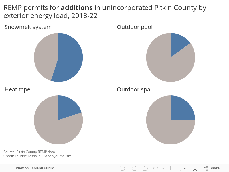 REMP permits for additions in unincorporated Pitkin County by amenity, 2018-22 