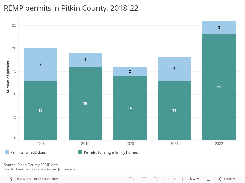 REMP permits in Pitkin County, 2018-22 