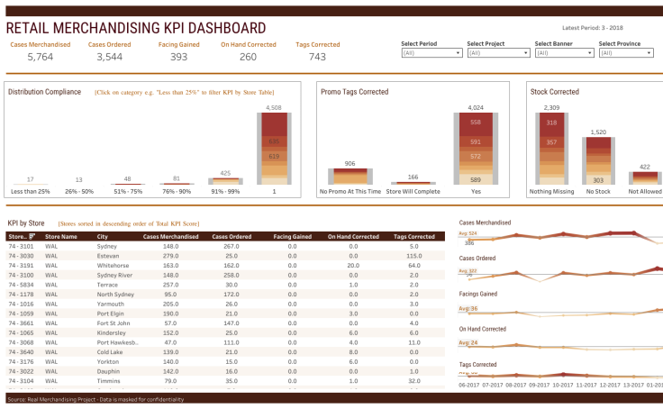 RETAIL MERCHANDISING KPI DASHBOARD Tableau Public