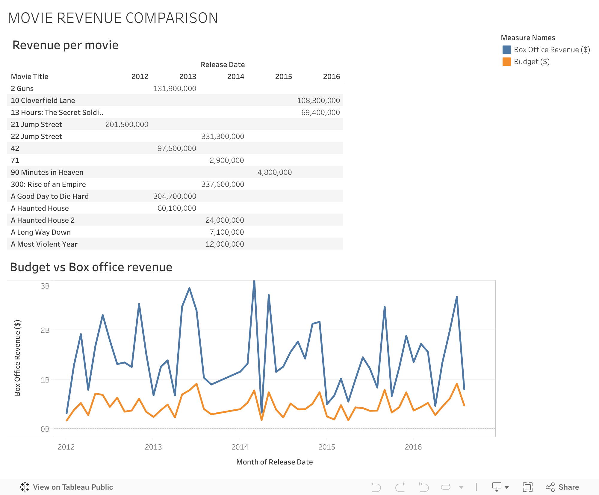 Screenshot of a dashboard from the IronViz submissions