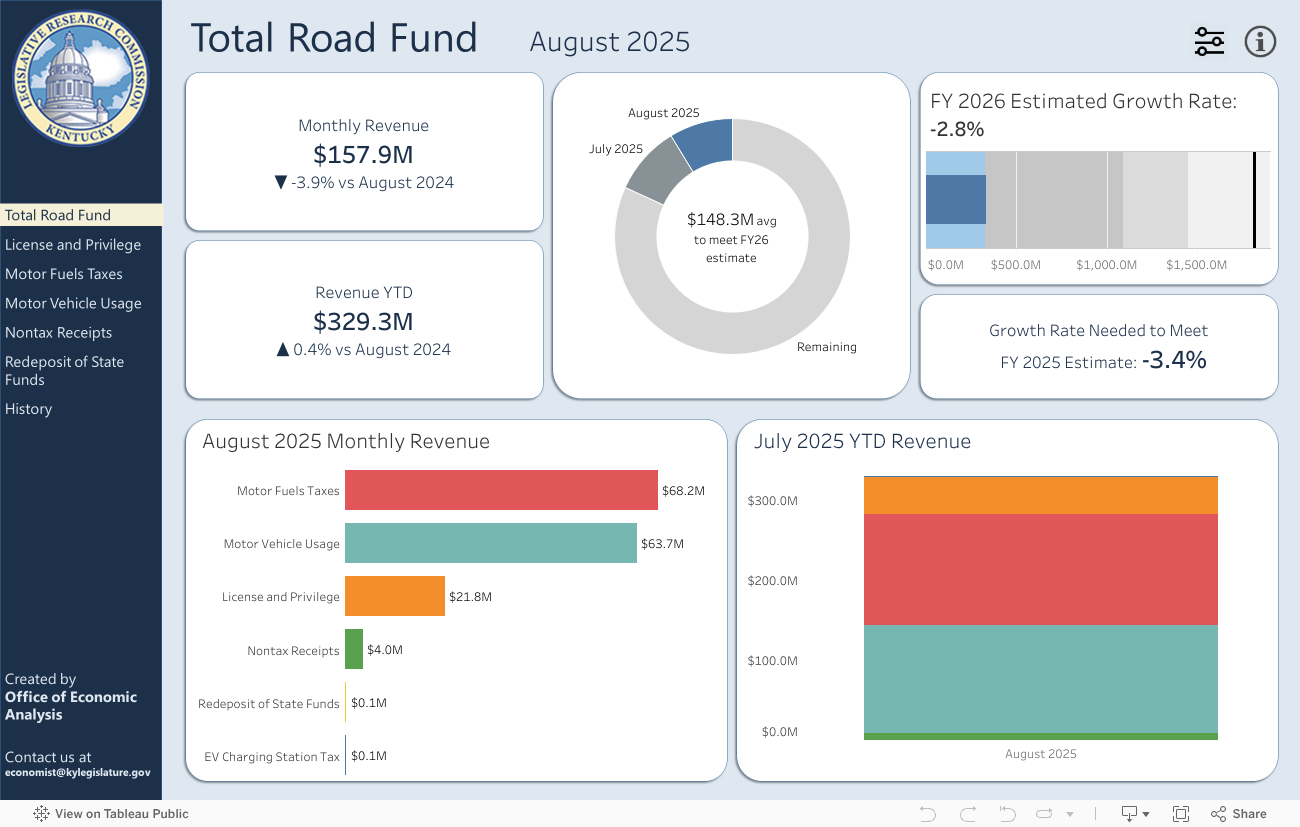 Total Road Fund 