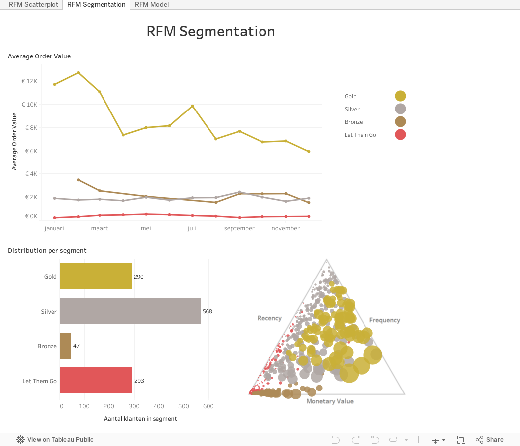 RFM Segmentation 