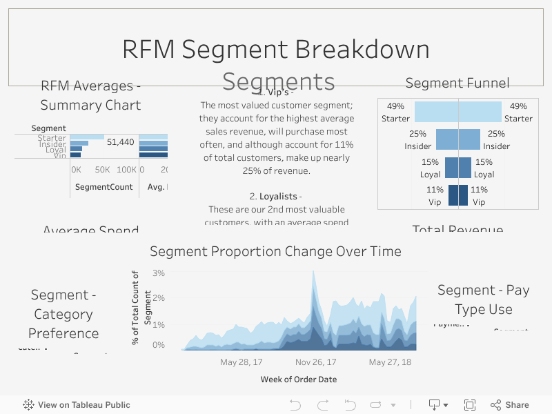 RFM Segment Breakdown 