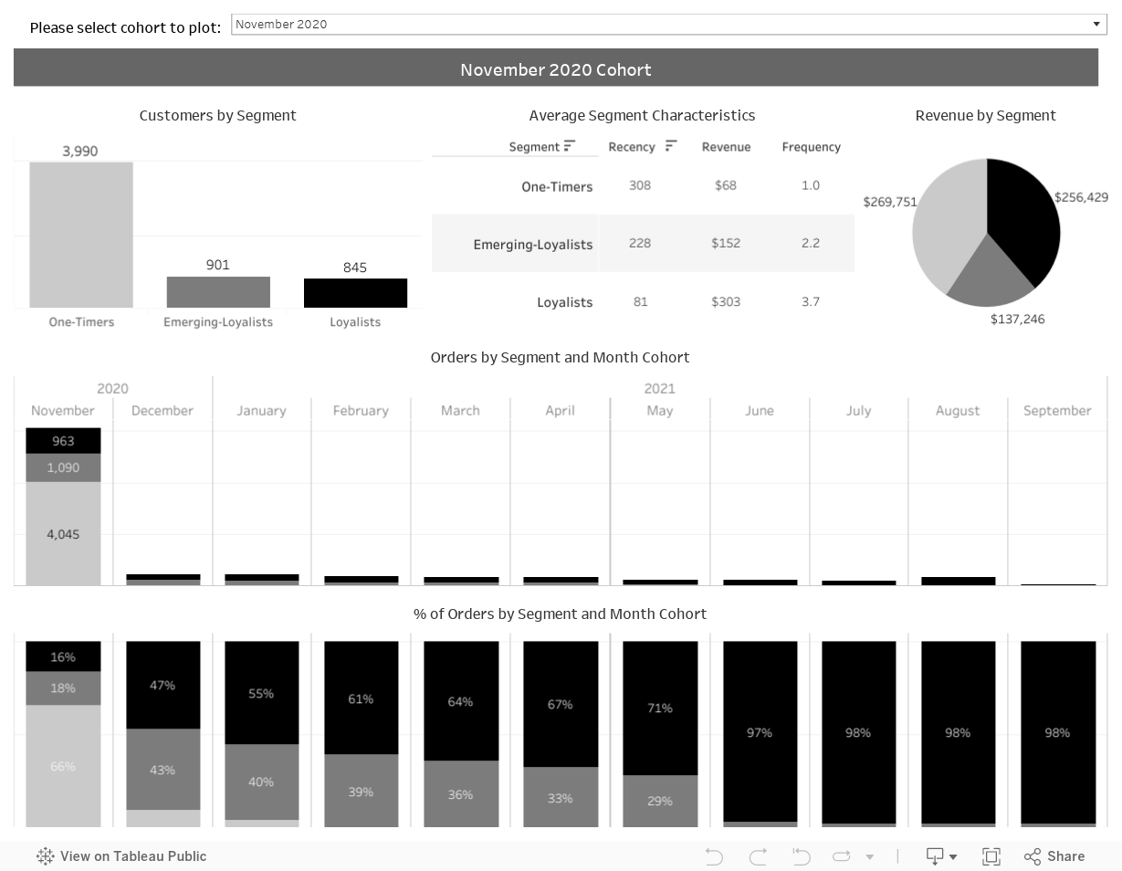 Segment Profiles 