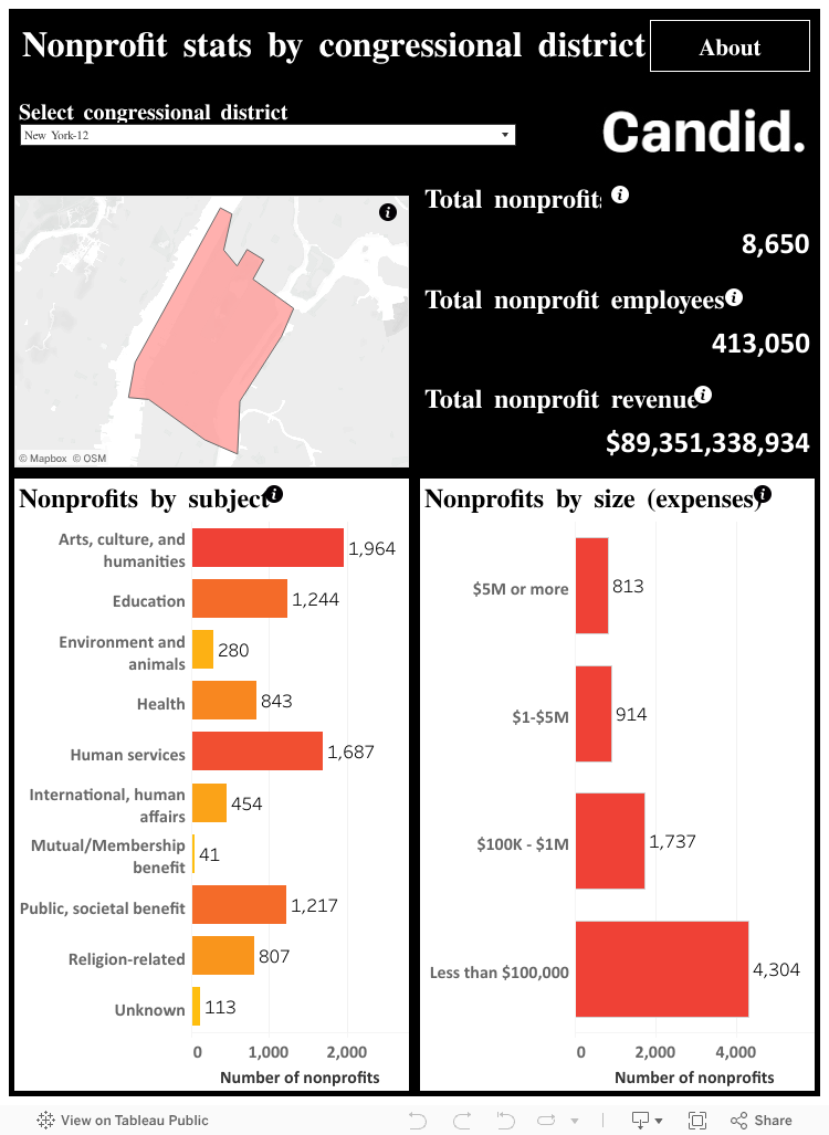 Nonprofit stats for <State name>, 2023 